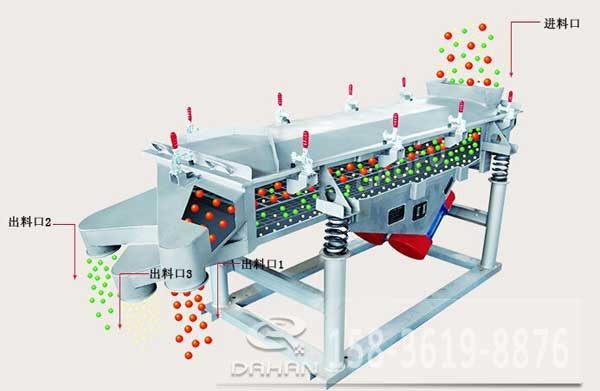 直線振動(dòng)篩工作原理 直線振動(dòng)篩工作原理