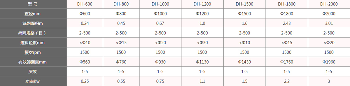 碳鋼旋振篩技術(shù)參數(shù)