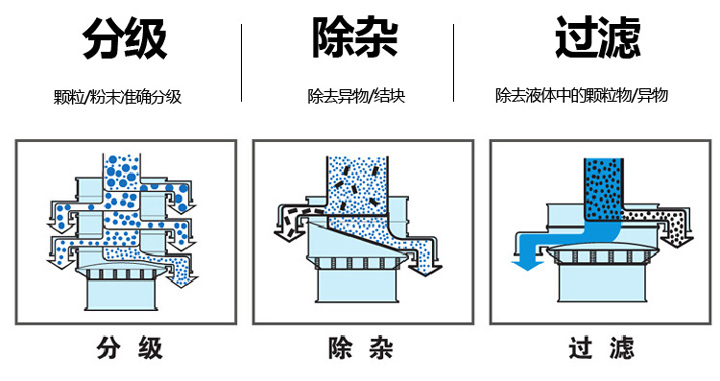  不銹鋼旋振篩篩分物料量大、篩分種類廣，集分級(jí)、除雜、過(guò)濾于一體